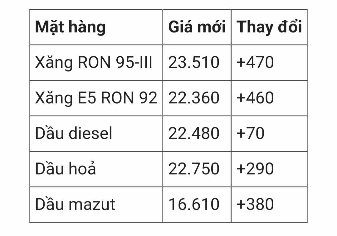 Giá xăng, dầu cùng tăng