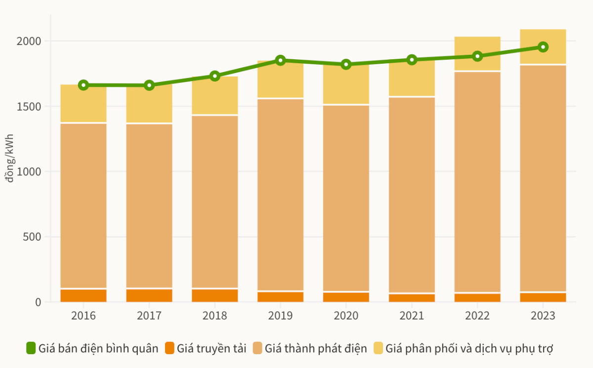 Why increase electricity price?