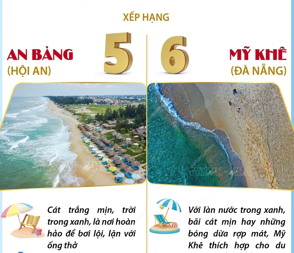 An Bàng và Mỹ Khê lọt top 10 bãi biển đẹp nhất châu Á