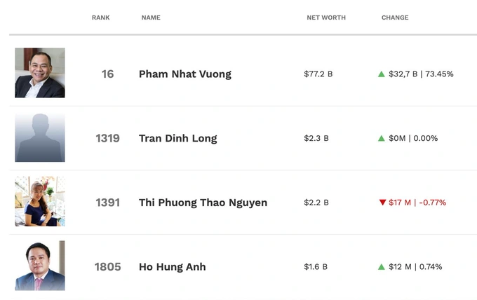 Billionaire Pham Nhat Vuong is the 16th richest person in the world.