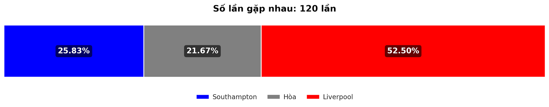 Taux de victoire prévu entre Southampton et Liverpool en Coupe EFL le 19 décembre 2024