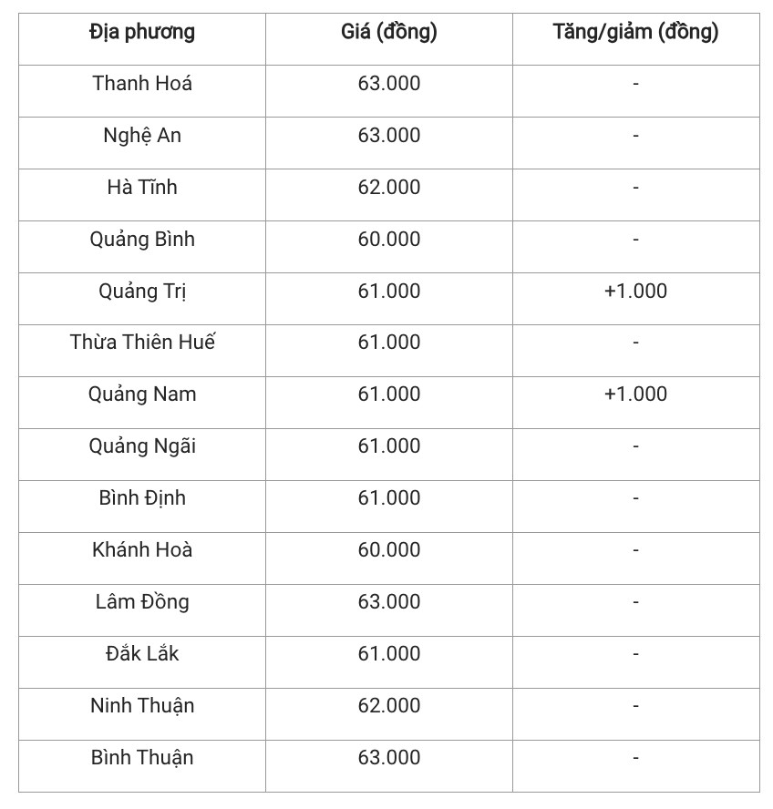 Giá heo hơi hôm nay 9/12/2024: Biến động giá đầu tuần