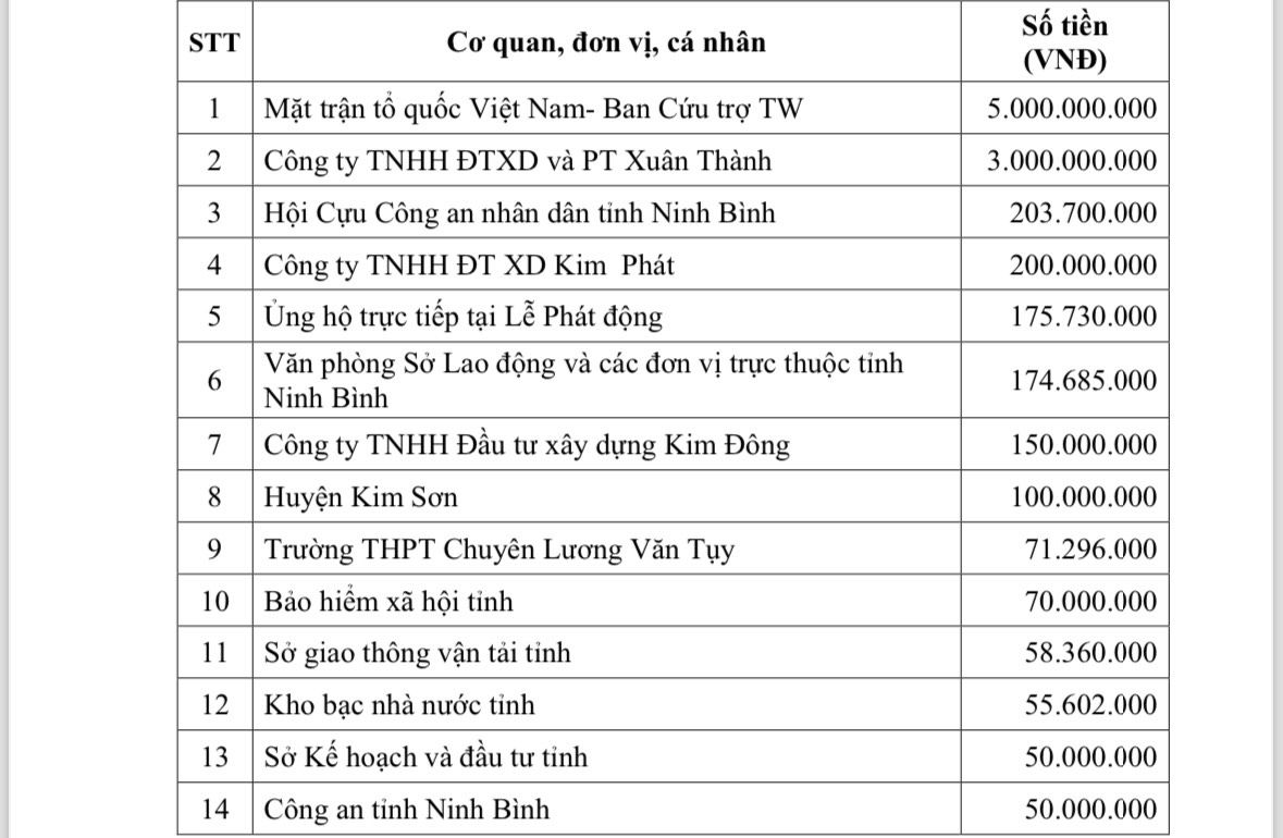 Đã tiếp nhận trên 11 tỷ đồng ủng hộ đồng bào bị thiệt hại do cơn bão số 3 gây ra