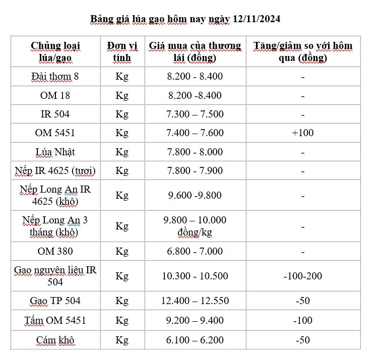 Giá lúa gạo hôm nay 12/11/2024: