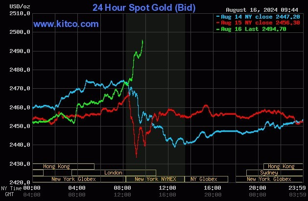 ราคาทองคำตลาดโลกพุ่งสูงในช่วงวันที่ 19 สิงหาคม แผนภูมิ: Kitco
