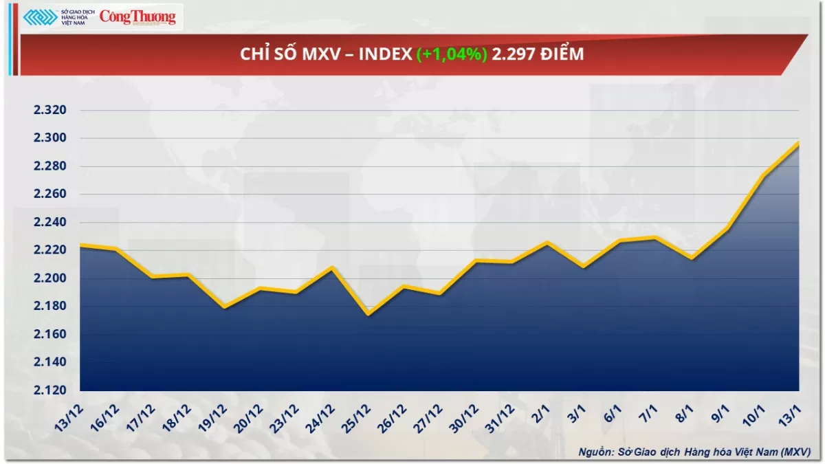 Товарный рынок 14 января: цена на сырую нефть достигла рекордно высокого уровня