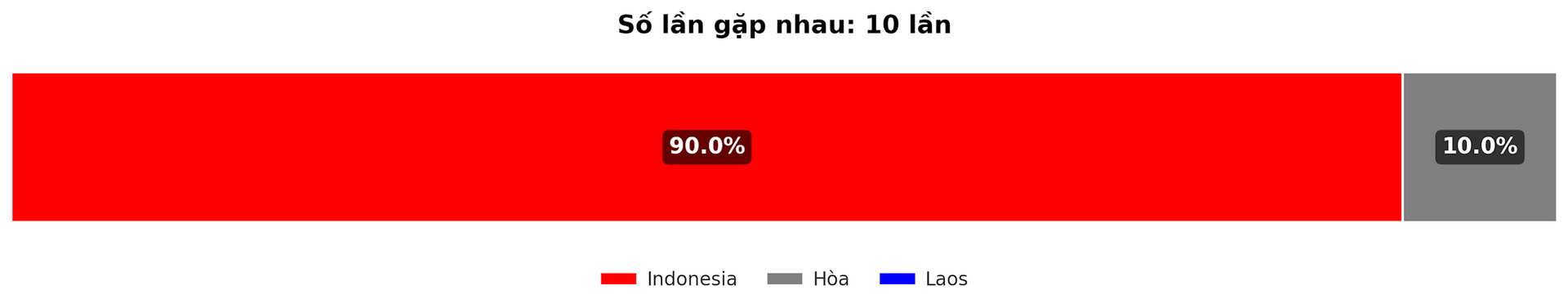 2024년 12월 12일 ASEAN 컵 경기에서 인도네시아와 라오스의 승률을 예측해보세요