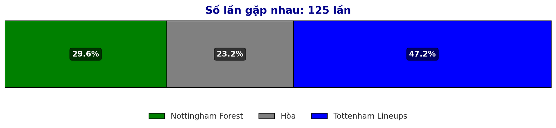 Taux de victoire prévu entre Nottingham Forest et Tottenham Compositions du match de Premier League du 26 décembre 2024