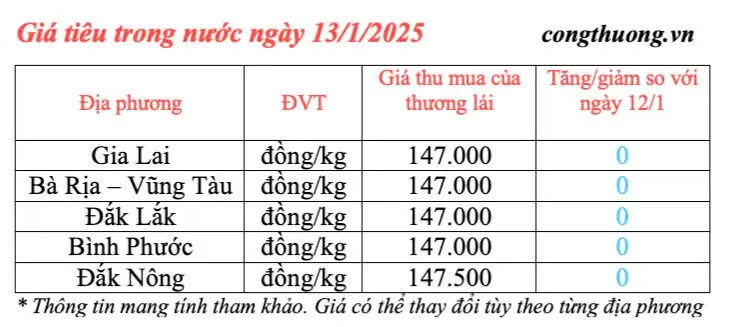 Giá tiêu hôm nay 13/1/2025, trong nước cao nhất hơn 147.000 đồng/kg