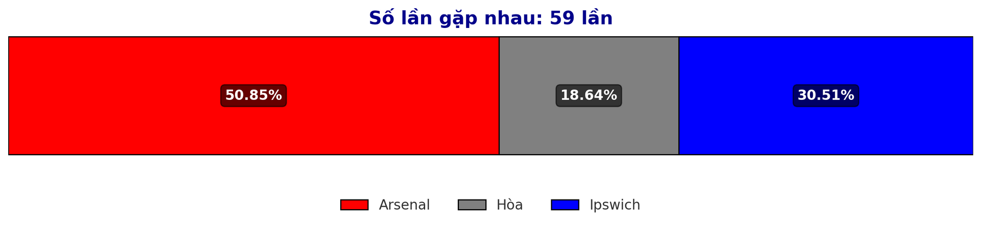 Predicted winning rate between Arsenal vs Ipswich Premier League match 28 12 2024