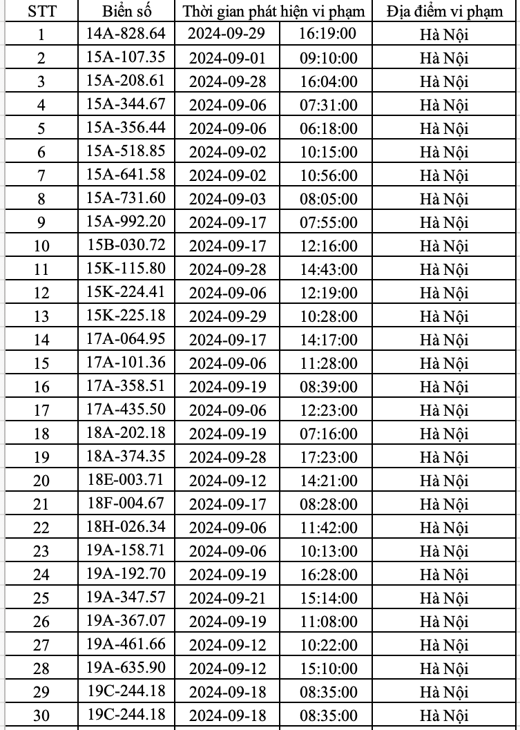 Hanoi police announced a list of more than 400 cars that received fines in September - 1