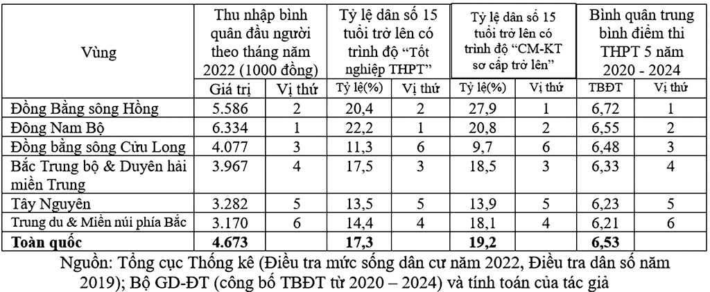 Thi tốt nghiệp năm 2025: Nguy cơ tụt hạng ở các tỉnh miền núi phía bắc- Ảnh 2.