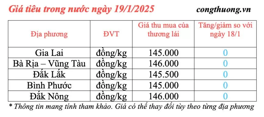 Dự báo giá tiêu ngày mai 20/1/2025, trong nước ít biến động