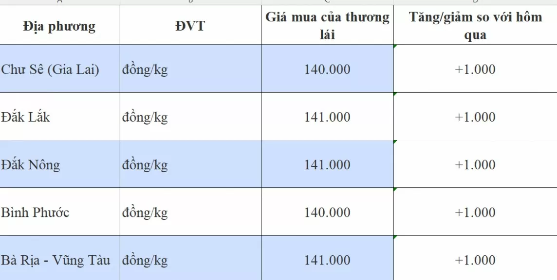 Dự báo giá tiêu 22/8/2024: Vượt mốc 140.000 đồng, chu kỳ tăng giá sẽ tiếp tục kéo dài?