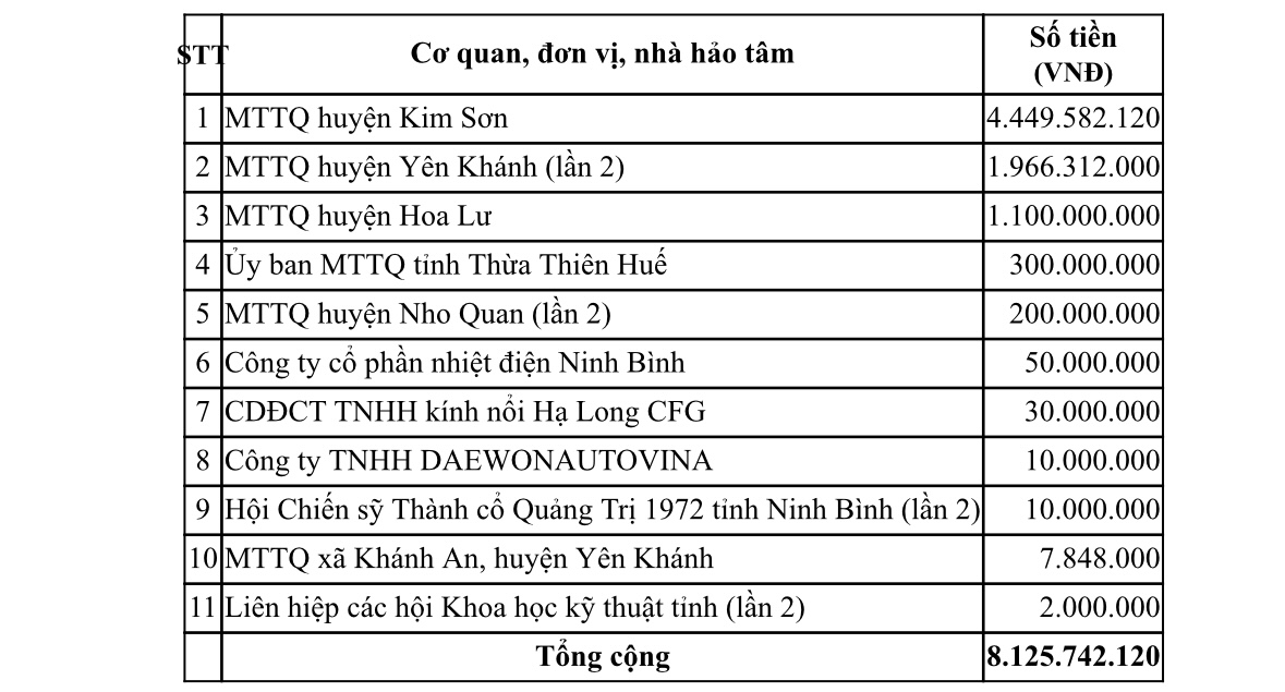 Đã tiếp nhận 374 tỷ đồng ủng hộ đồng bão bị thiệt hại do bão số 3