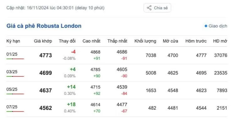 Giá cà phê hôm nay 16/11/2024: Giá cà phê trong nước