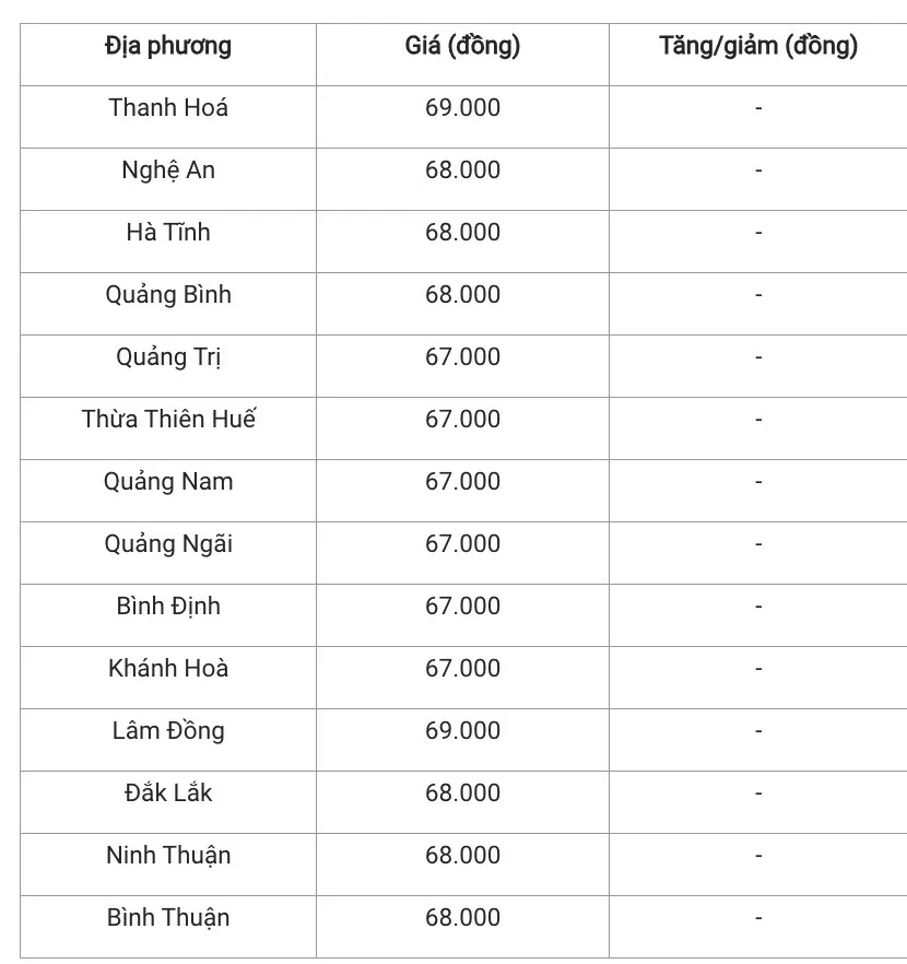 Giá heo hơi hôm nay 12/1/2025: Đồng loạt đứng giá