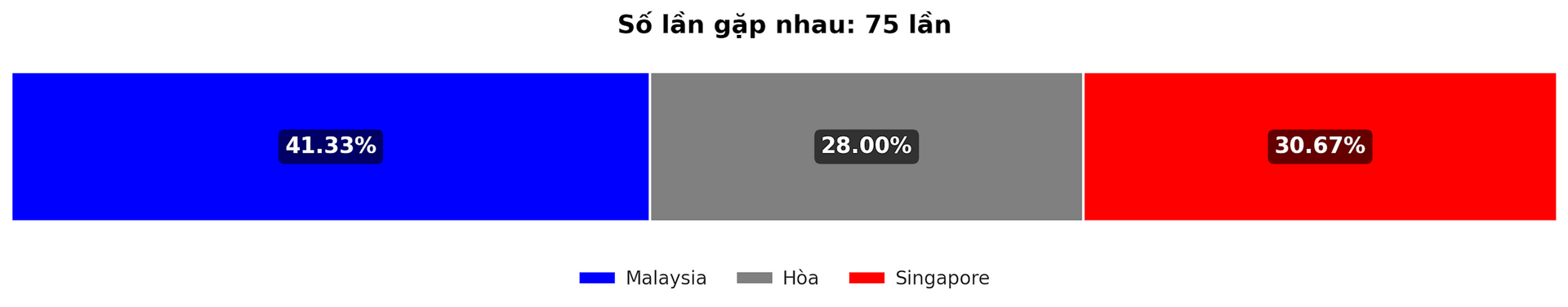 Sagen Sie die Gewinnquote zwischen Malaysia und Singapur im ASEAN-Cup-Spiel 2012–2024 voraus