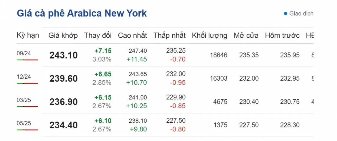 Dự báo giá cà phê ngày 8/8/2024: