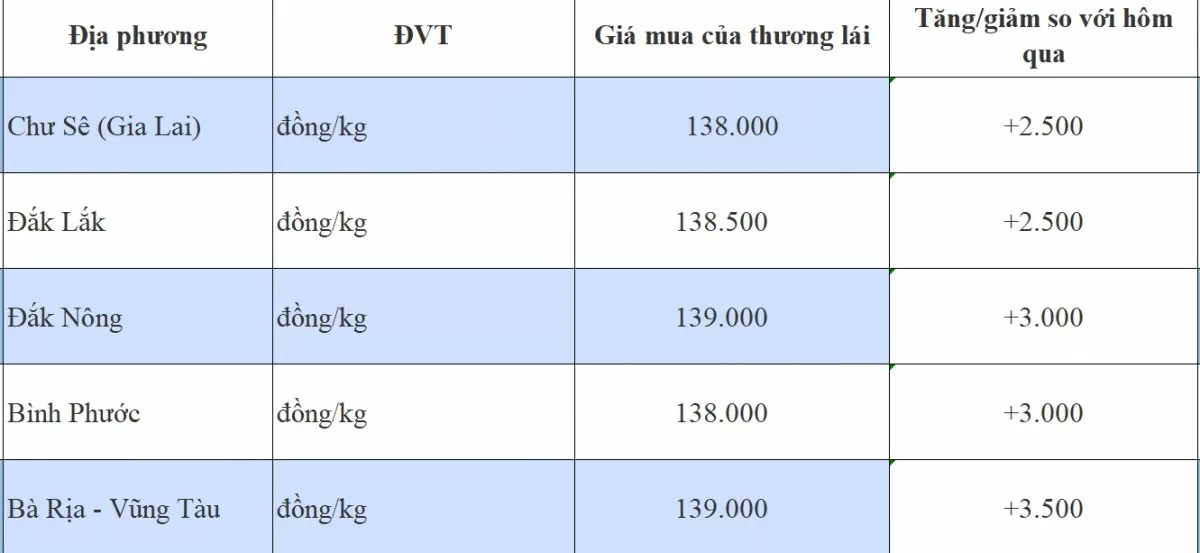 Giá tiêu hôm nay 8/11/2024: