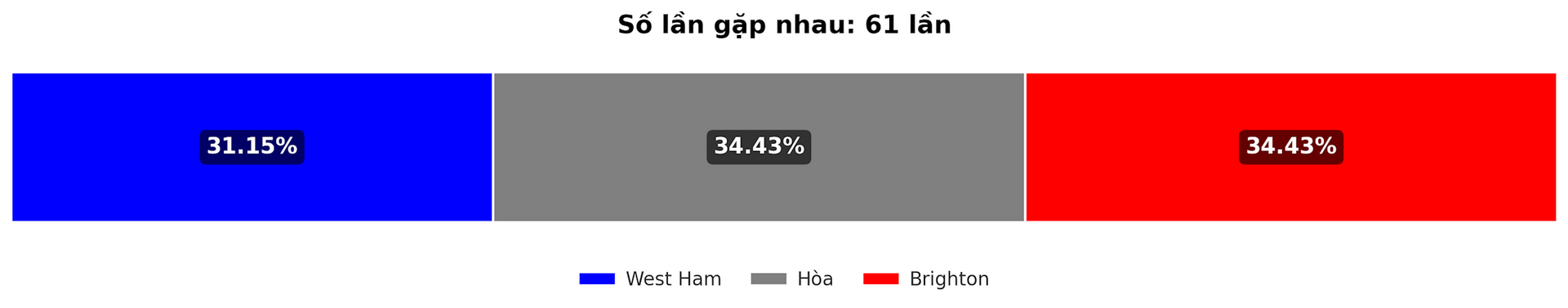 Taux de victoire prévu entre West Ham et Brighton en Premier League le 21 décembre 2024