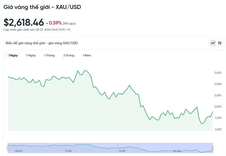 Giá vàng hôm nay 28/12/2024: