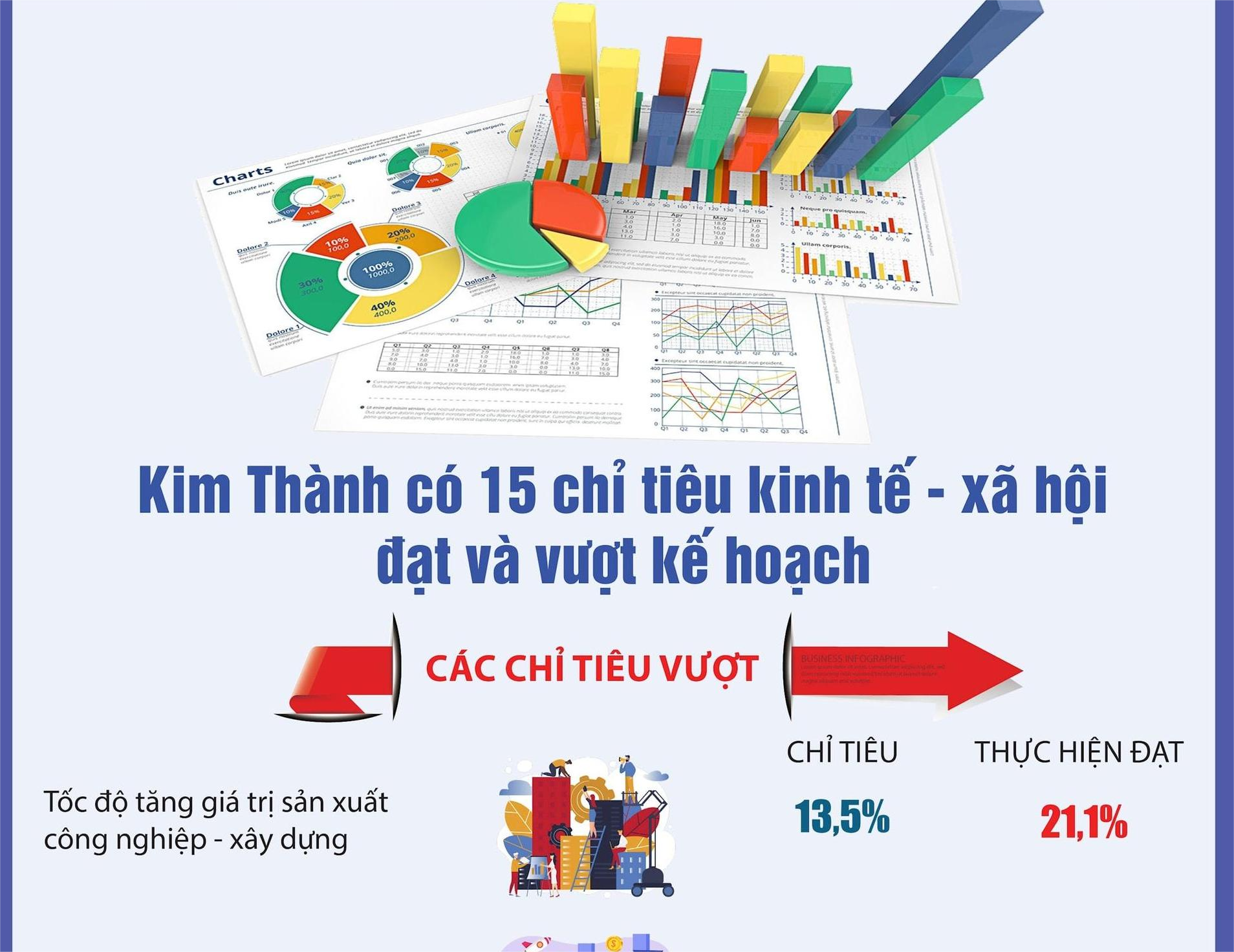 Kim Thành có 15 chỉ tiêu kinh tế