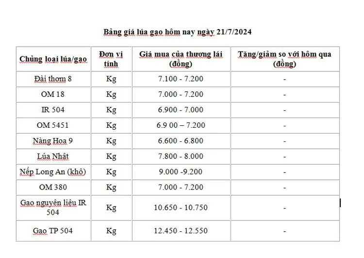 Giá lúa gạo hôm nay ngày 21/7 và tổng kết tuần qua: Giá lúa biến động, giá gạo ổn định