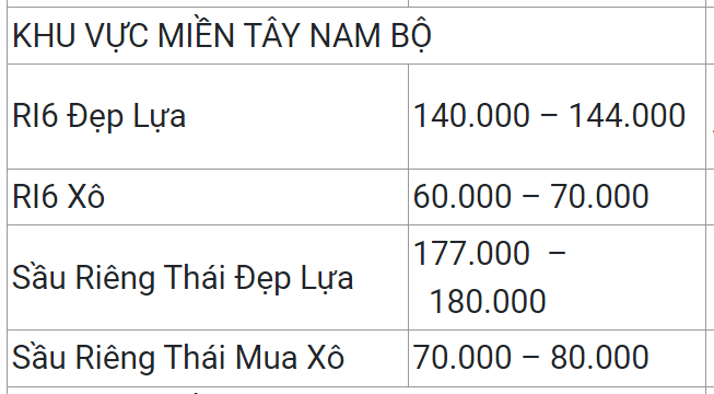 Trung Quốc ồ ạt chốt đơn, giá sầu riêng tăng trở lại - Ảnh 1.