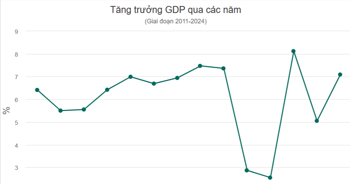 El PIB de Vietnam aumentará un 7,09% en 2024