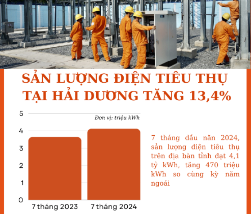 Sản lượng điện tiêu thụ tại Hải Dương tăng 13,4%