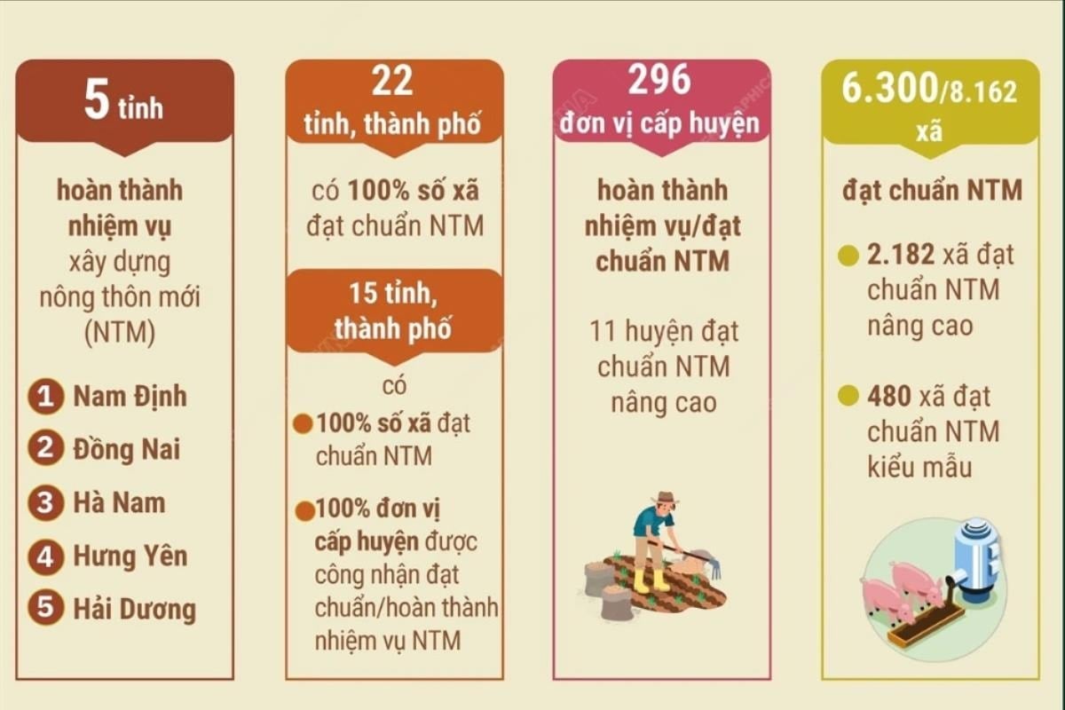 Hải Dương là 1 trong 5 tỉnh hoàn thành nhiệm vụ xây dựng nông thôn mới