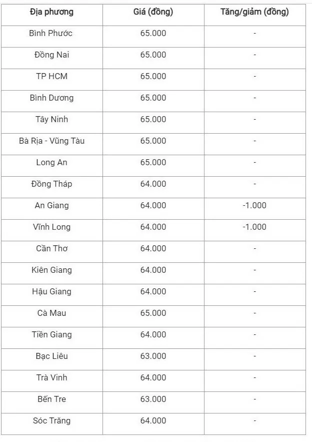 Giá heo hơi hôm nay 15/10/2024: Giảm mạnh tại khu vưc miền Bắc và miền Trung - Tây Nguyên