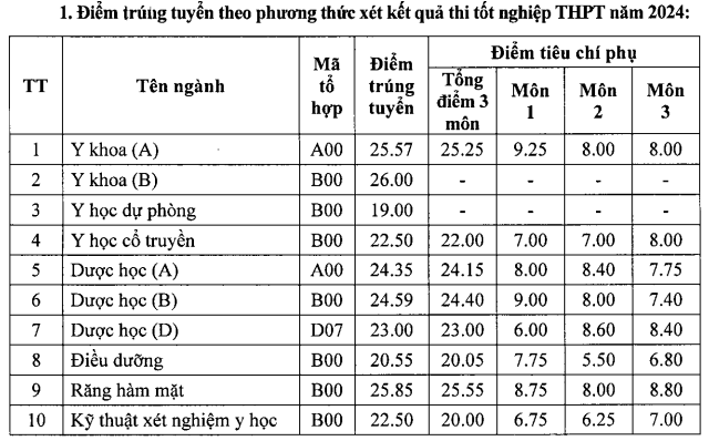 Điểm chuẩn các trường đại học y, dược công lập phía bắc- Ảnh 5.