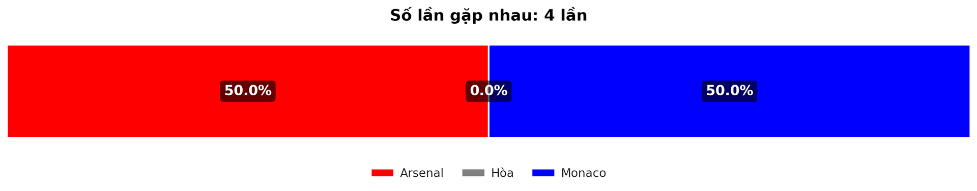 Predict the winning rate of the match Arsenal - Monaco on December 12