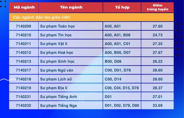 Điểm chuẩn sư phạm Văn và Sử đứng đầu Trường ĐH Sư phạm TPHCM ảnh 5