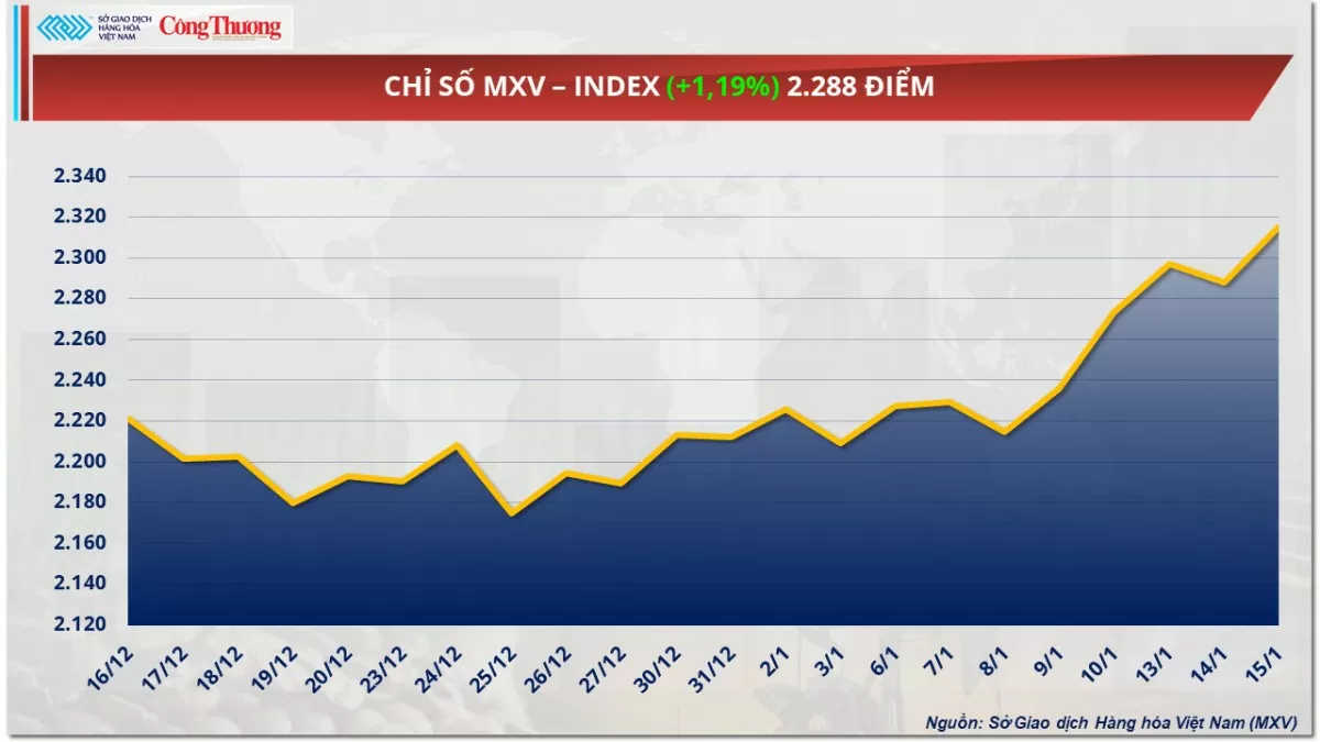 Commodity market January 16: Precious metal prices mixed