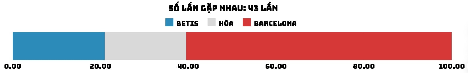 Sagen Sie die Gewinnquote des Spiels Betis - Barcelona am 7. Dezember voraus
