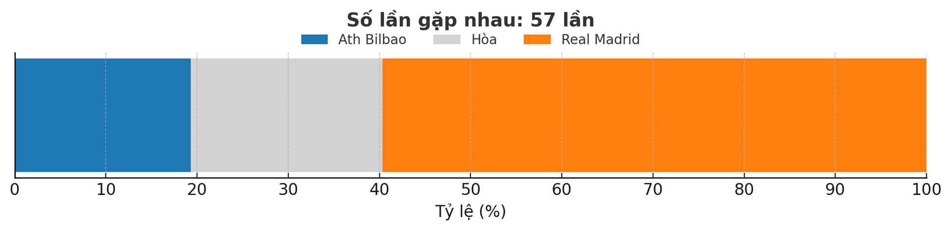 Prédisez le taux de victoire du match Ath Bilbao - Real Madrid du 5 décembre