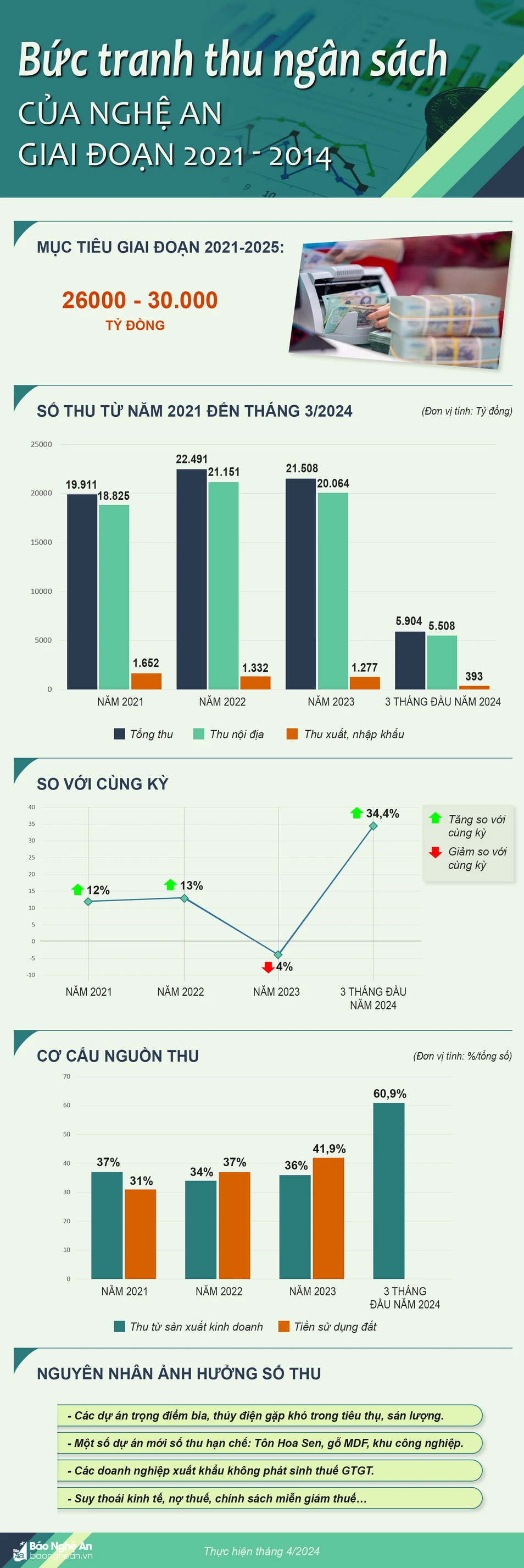 INFO - Thu ngân sách Nghệ An giai đoạn 2021-2024.png