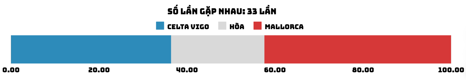 Prédisez le taux de victoire du match Celta Vigo - Majorque du 7 décembre