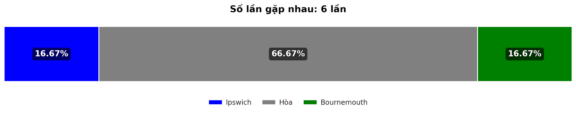 Sagen Sie die Gewinnquote des Spiels Ipswich – Bournemouth am 8. Dezember voraus