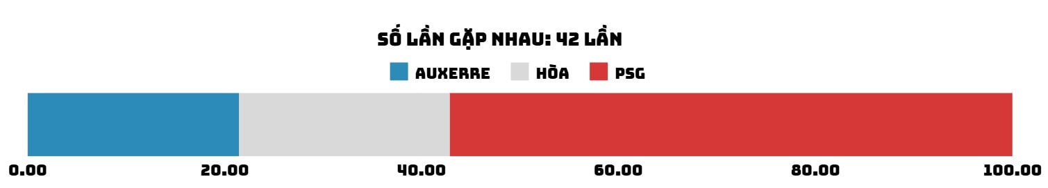 Sagen Sie die Gewinnquote des Spiels Auxerre - PSG am 7. Dezember voraus
