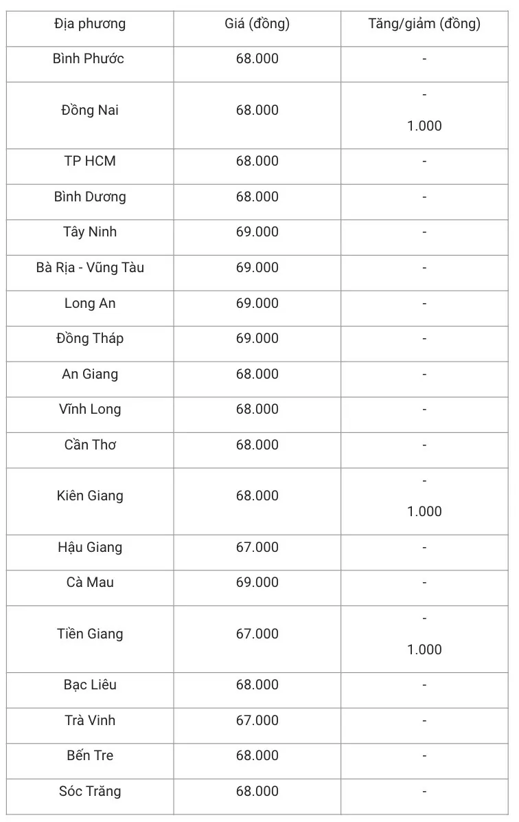 Giá heo hơi hôm nay 24/1/2025: Đồng loạt giảm nhẹ