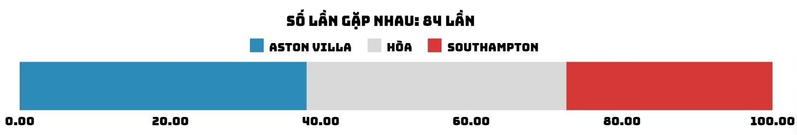 Sagen Sie die Gewinnquote des Spiels Aston Villa - Southampton am 7. Dezember voraus