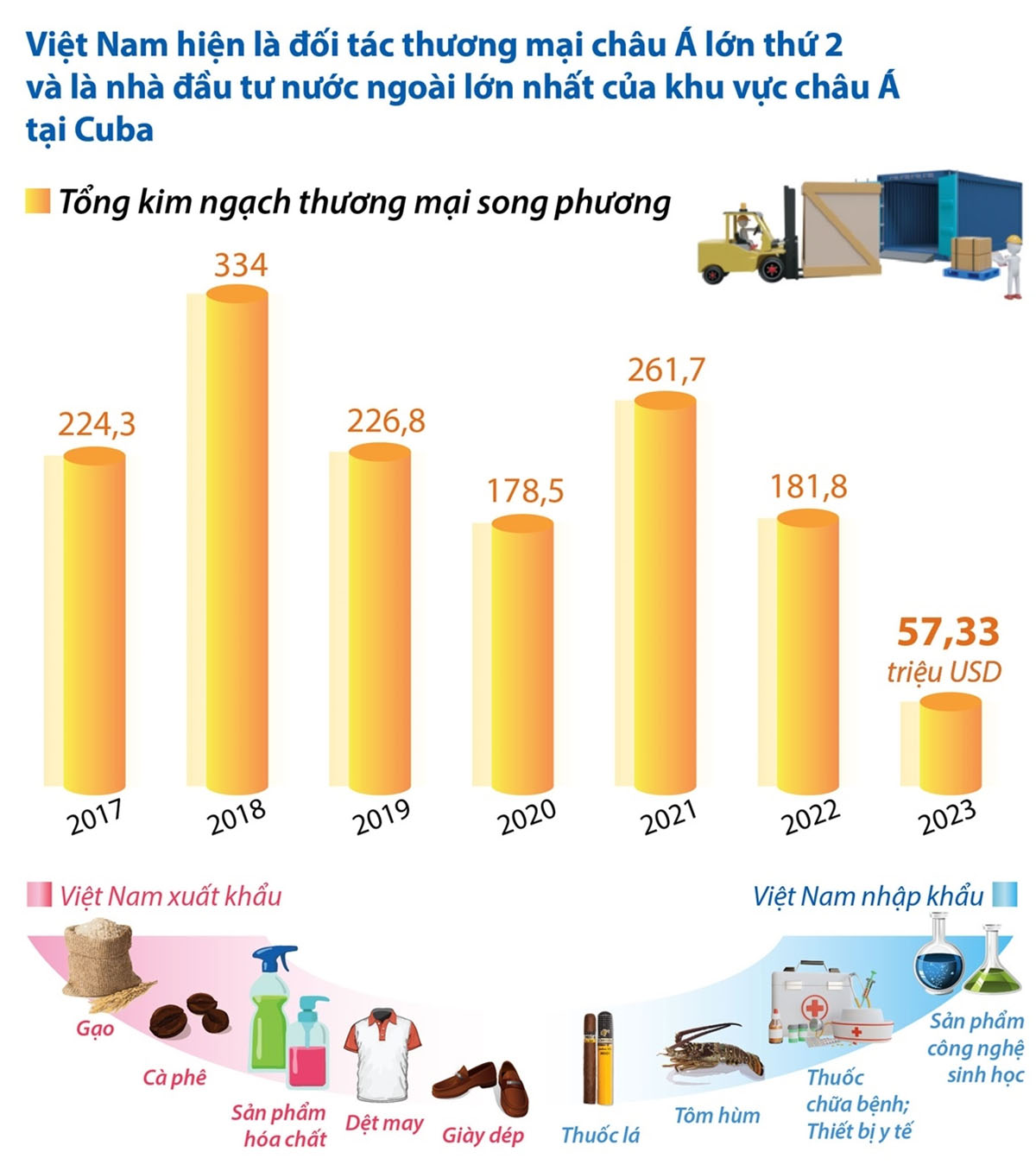 Vietnam-Cuba : symbole de solidarité particulière