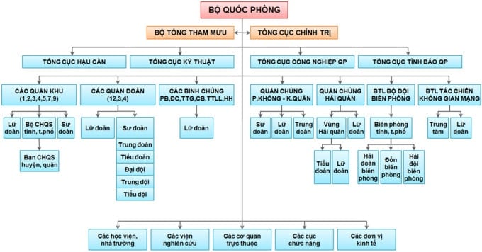 Tổ chức Bộ Quốc phòng.