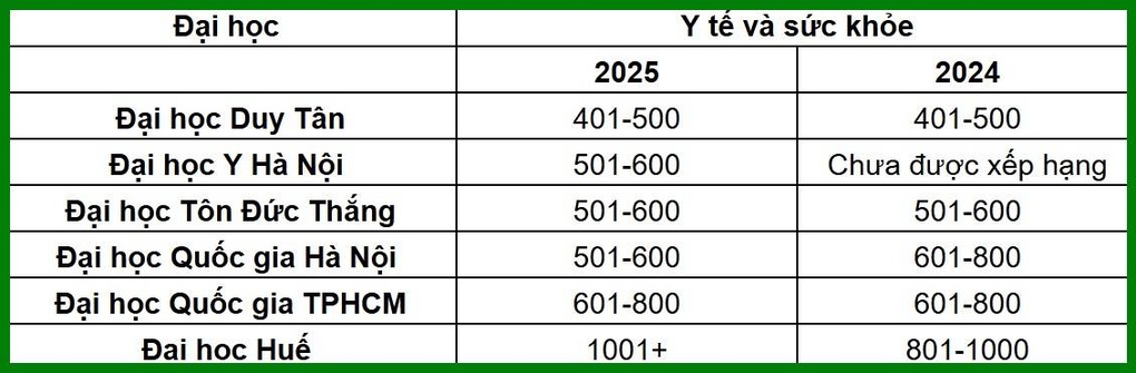 Giáo dục đại học tại Việt Nam lọt top quốc tế ở 8/11 nhóm ngành - 3