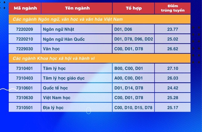 Literature and History pedagogical benchmark scores top Ho Chi Minh City University of Education photo 2