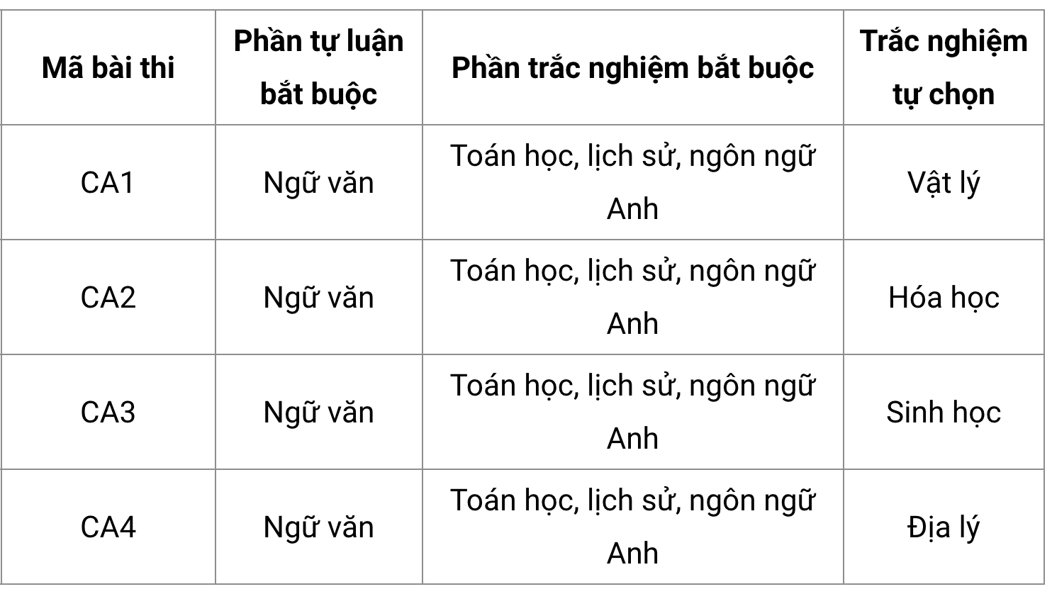 Đề minh hoạ thi đánh giá năng lực của Bộ Công an 2025 - 1